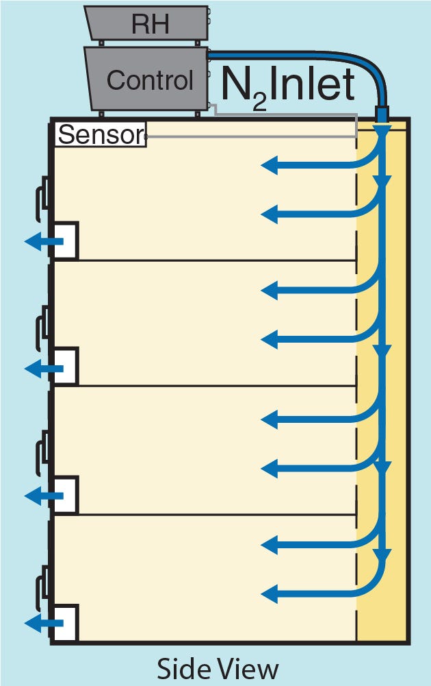 Nitrogen flow diagram for 4 chamber desiccator cabinet with rear gas distribution plenum