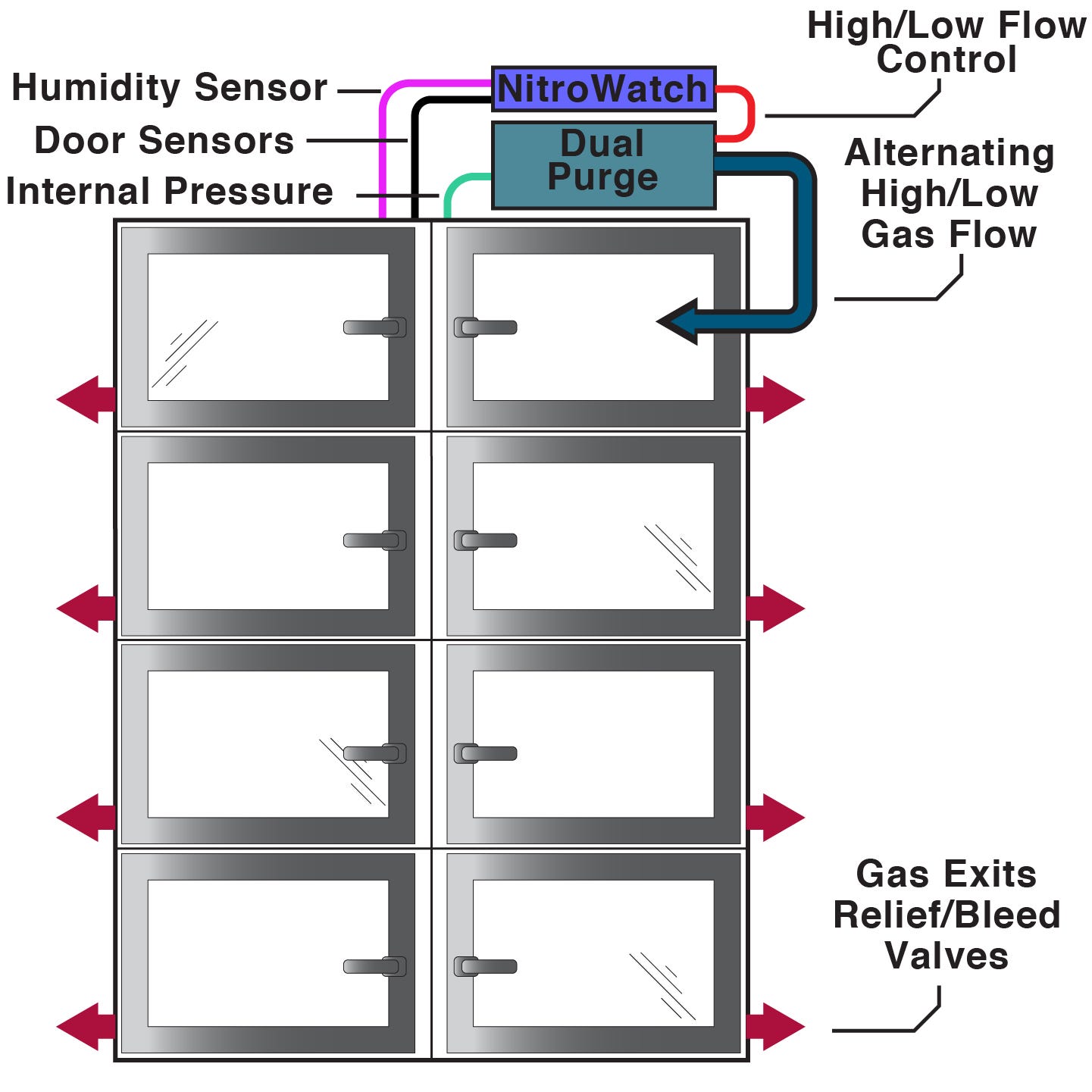 Diagram of automatic humidity control system on a desiccator cabinet
