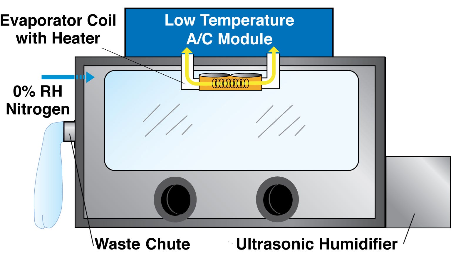Stable Temperature and Humidity Containment Glovebox