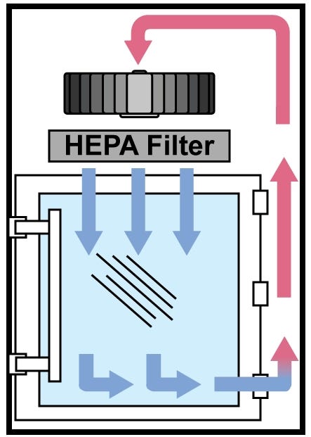 Diagram of recirculating HEPA-filtered airflow in pass-through chamber