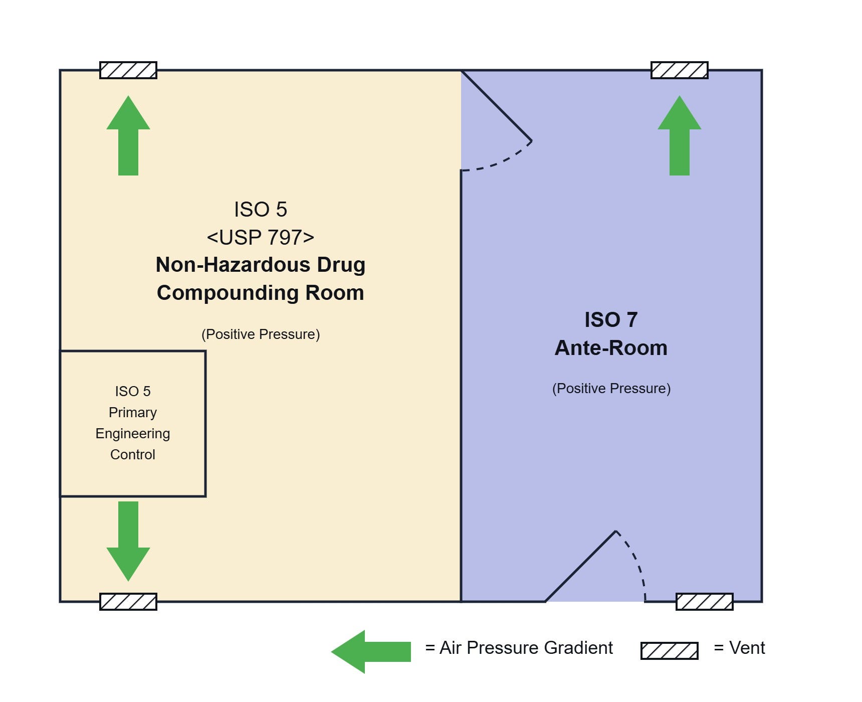 https://www.terrauniversal.com/media/asset-library/U/S/USP-797-cleanroom-layout-diagram-r3.jpg