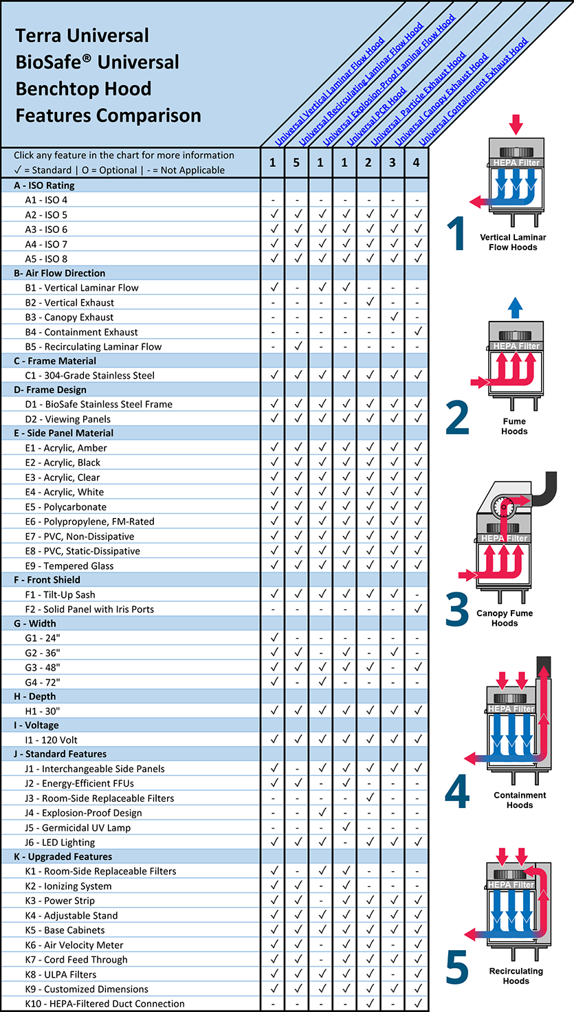 Biosafe® Benchtop Universal Hood Features Comparison Overview Chart