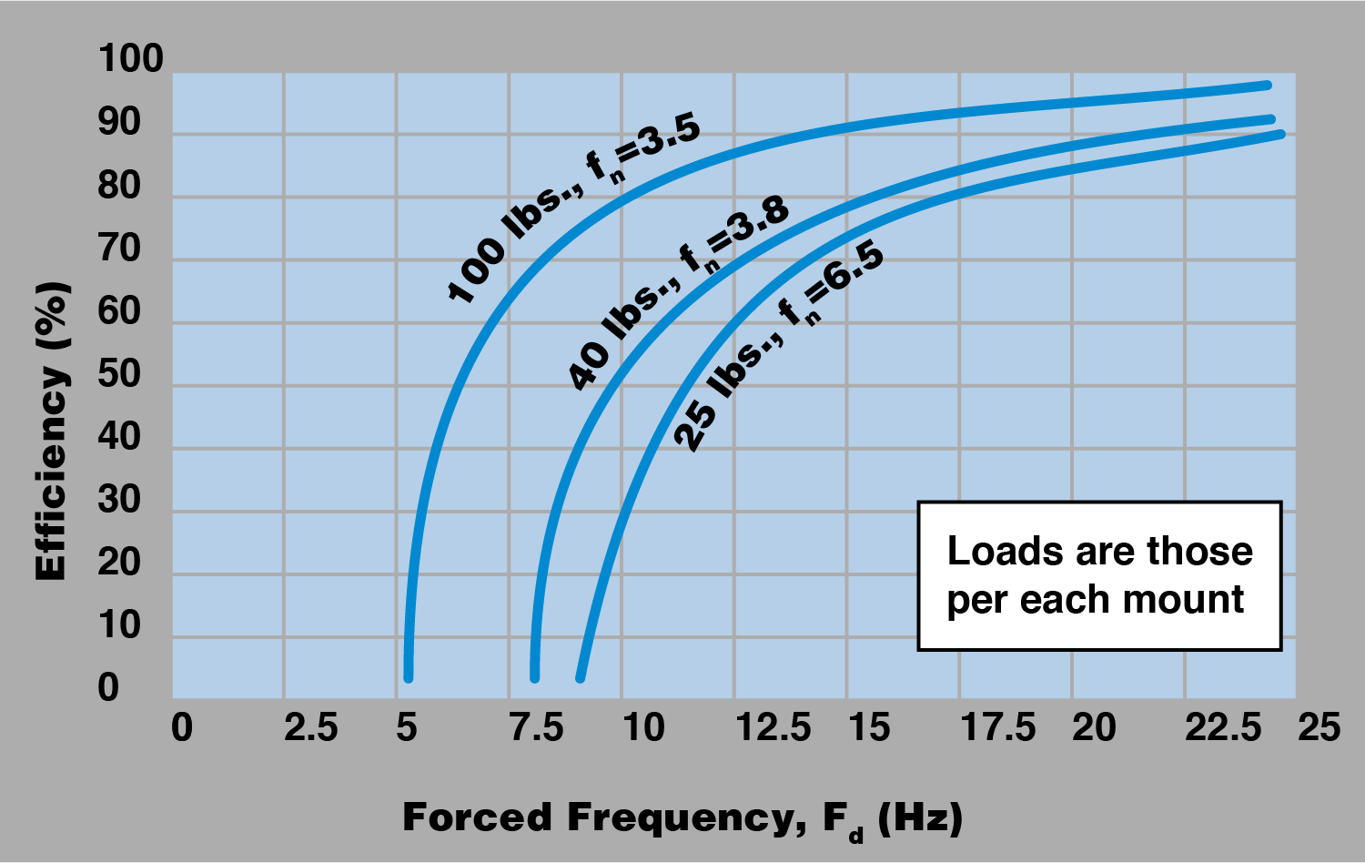 VIbration Isolation Frequency Chart