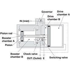 Booster regulator operating diagram, no electrical power required