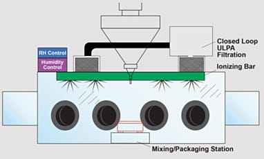 Pharmaceutical Mixing/Packaging Isolator Diagram