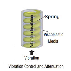 Brief description of structure of vibration damper