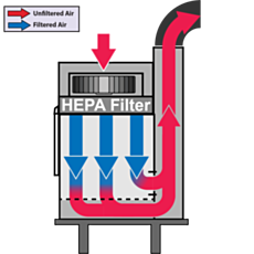 Diagram of filtered air flowing through the hood workspace, while dirty air is filtered out into a duct