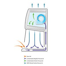 airflow diagram of class ii a2 biosafety cabinets