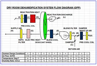 Dry Room Dehumidification Flow Chart by Scientific Climate Systems (SCS)