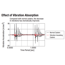 Comparison chart of vibrations produced by a normal caster and vibration-damping caster
