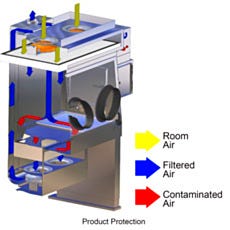 Illustration of Positive-Pressure Operation of the Germfree Laminar Flow Glovebox Isolator