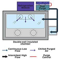 airflow Diagram of insulated glove box with constant temperature control system