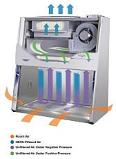 diagram of constant airflow profile for labconco bsc's
