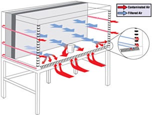 Horizontal Laminar Flow Hood Airflow diagram Model