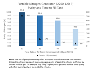 Portable Nitrogen Generator Chart for Purity and Time to Fill Tank