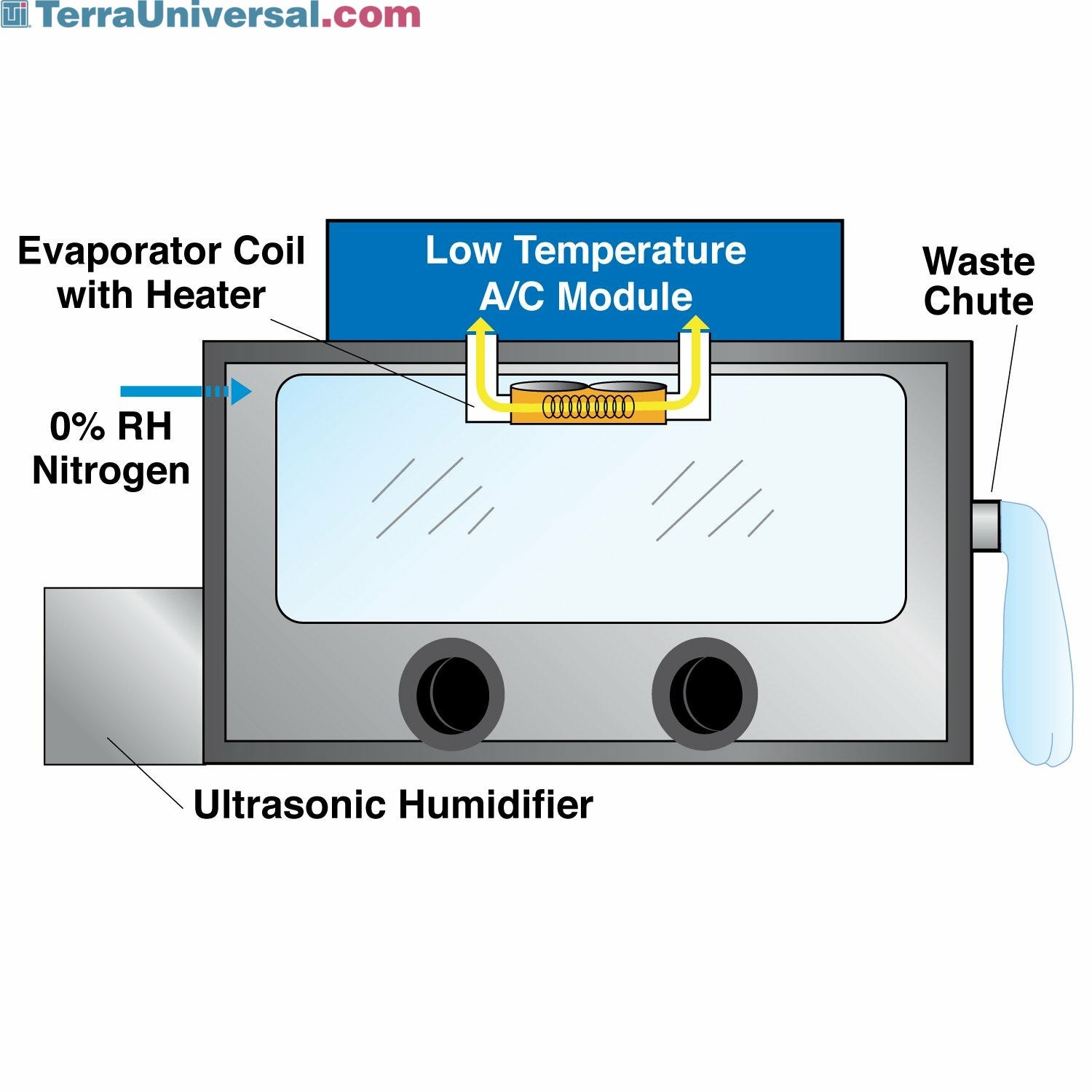 Temperature Controlled Glove Boxes