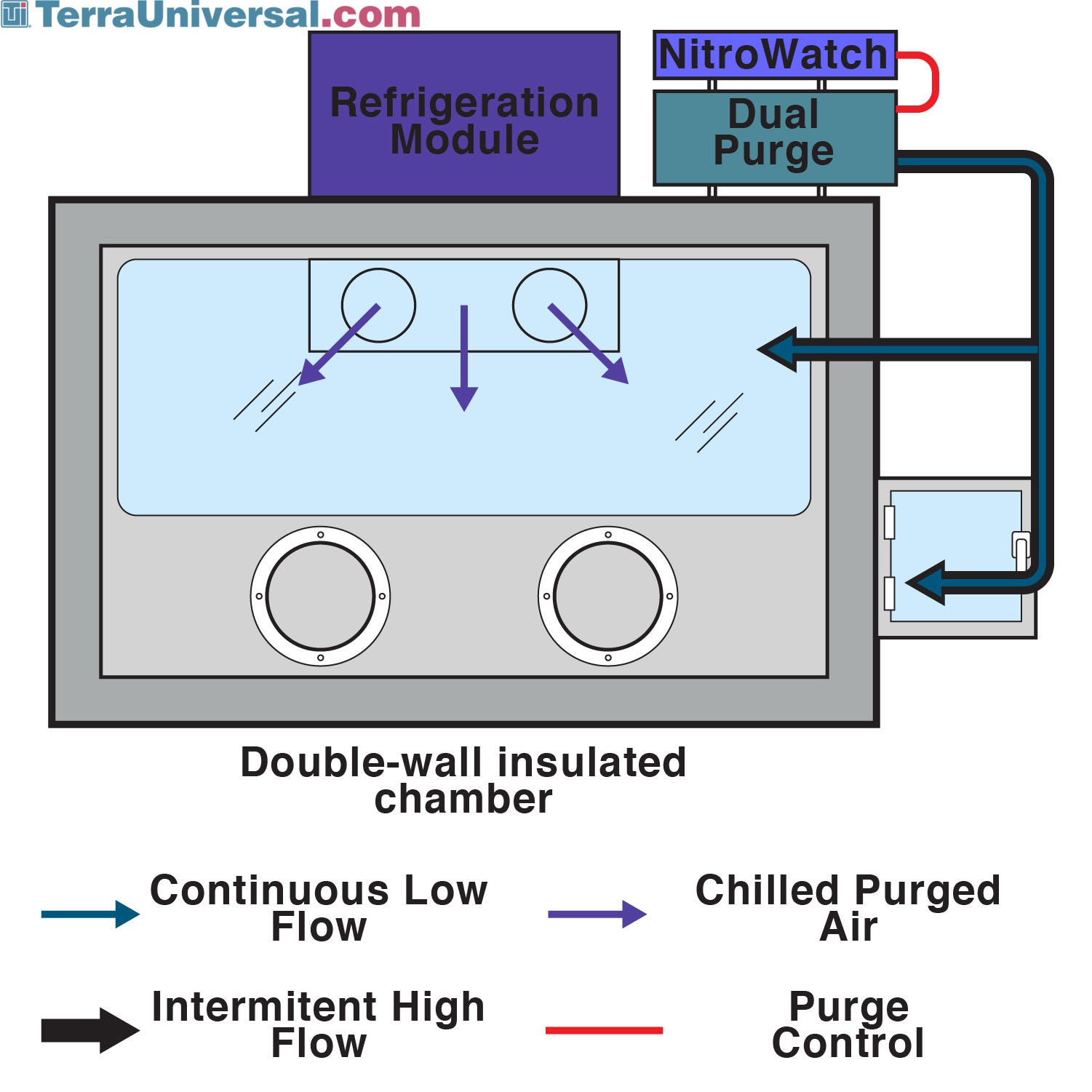 Temperature Controlled Glove Boxes