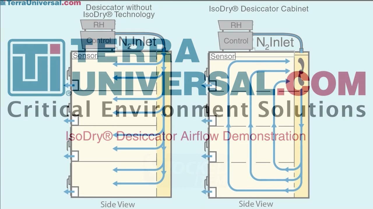 Desiccators & Desiccator