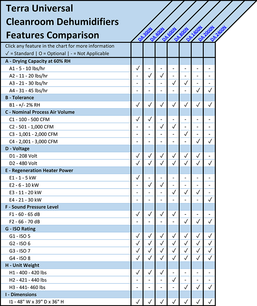 Cleanroom Dehumidifiers Features Comparison Overview Chart