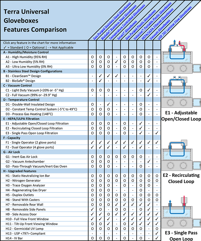 Glove Boxes Features Comparison Overview Chart