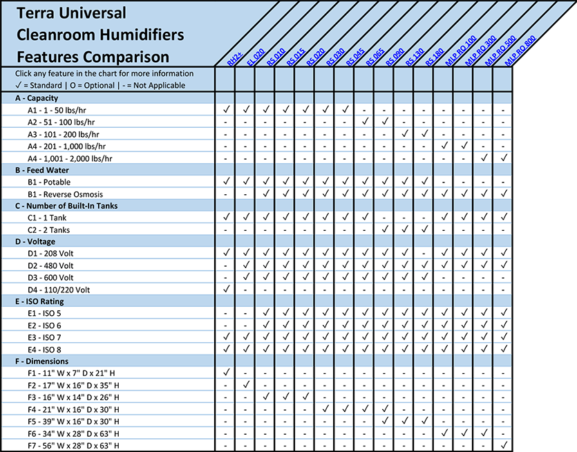 Cleanroom Humidifiers Features Comparison Overview Chart