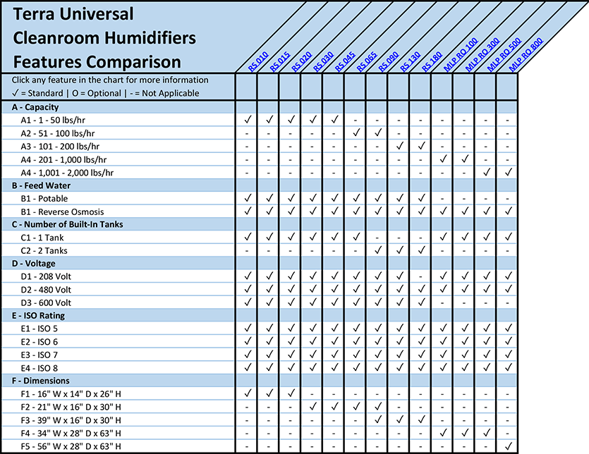 Cleanroom Humidifiers Features Comparison Overview Chart