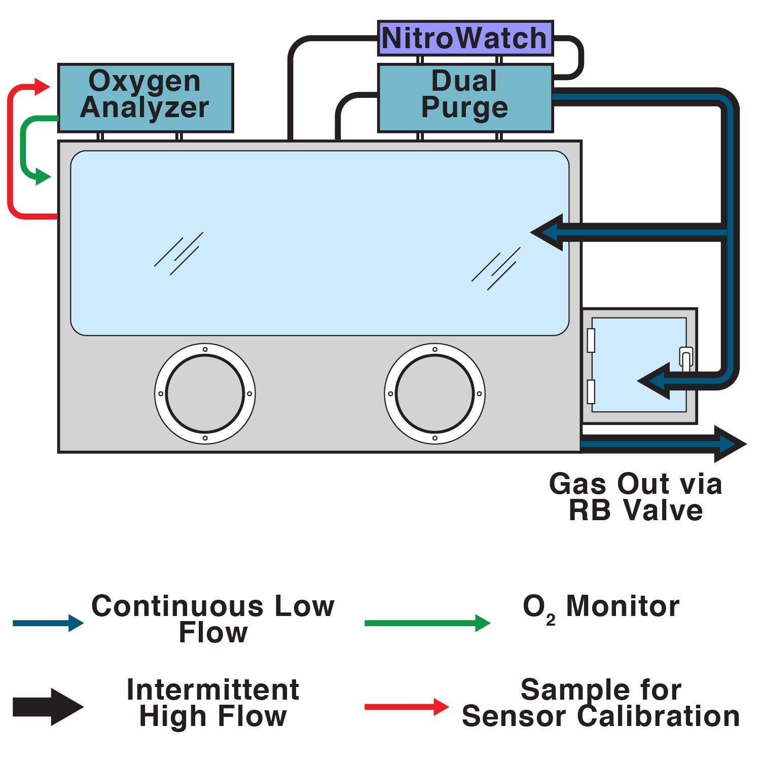 Airflow illustration for NitroWatch, Dual Purge, and oxygen analyzer systems in glovebox