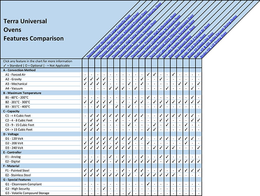 Cleanroom Ovens Features Comparison Overview Chart