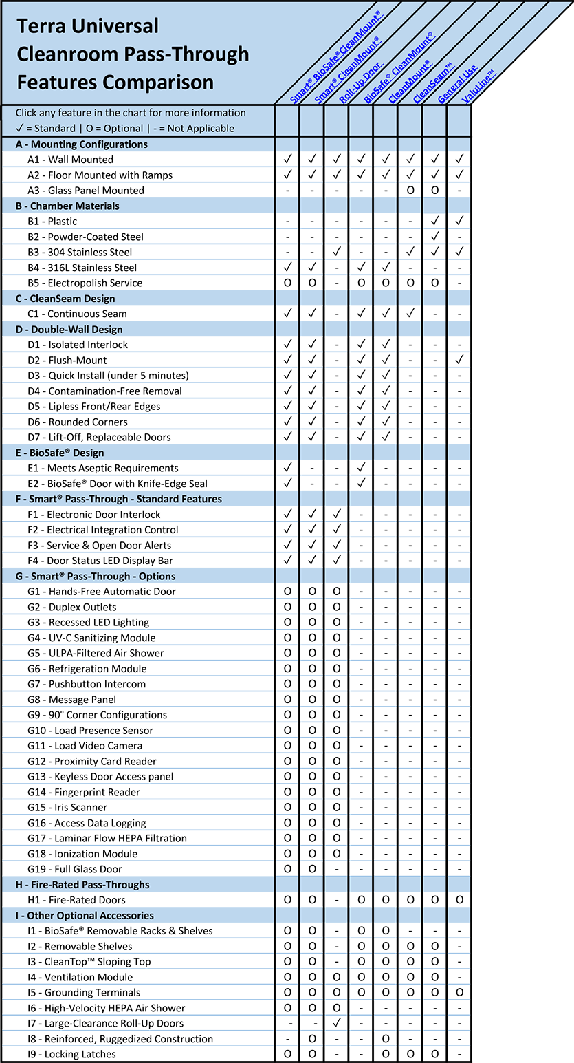 Cleanroon Passthrough Features Comparison Chart