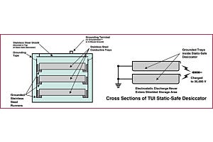 Static Control in Desiccator Cabinets