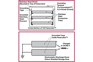 Static Control in Desiccator Cabinets