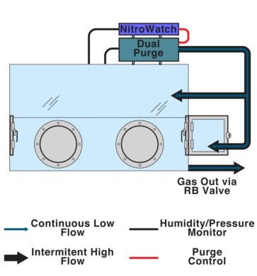 Gas-Purged Plastic Glove box Isolators | Terra Universal