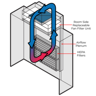 The CleanZone recirculation system is designed to ventilate environmental nuisances away from the operator in powder containment modular cleanrooms | 6600-84 displayed