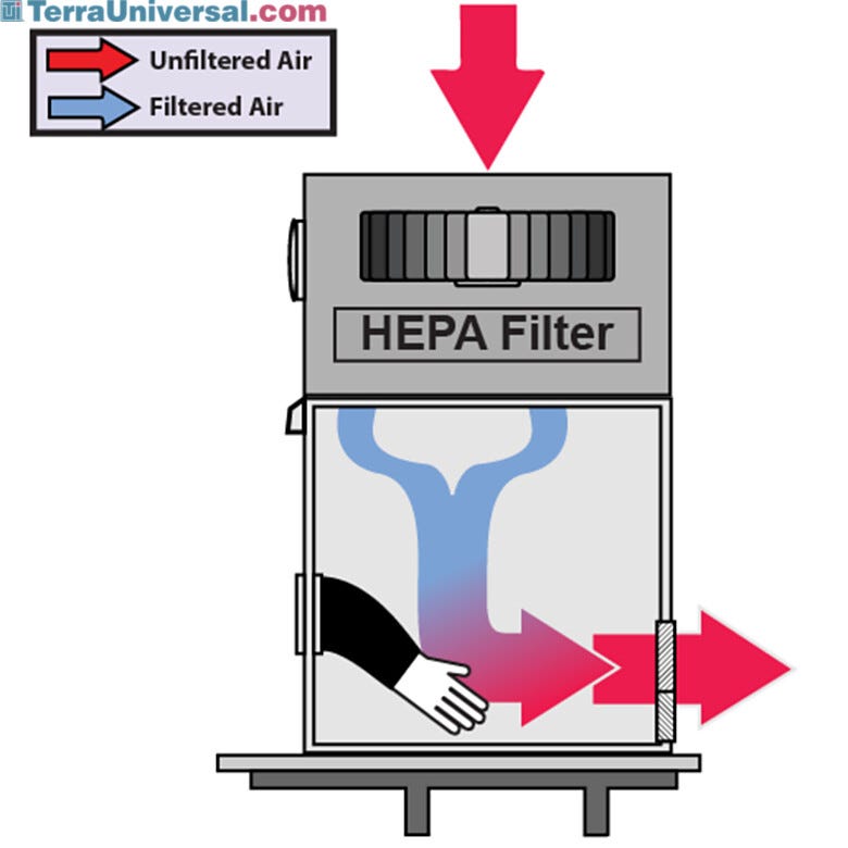 Sterile Compounding Laminar Flow Glove Box Isolators | Terra Universal