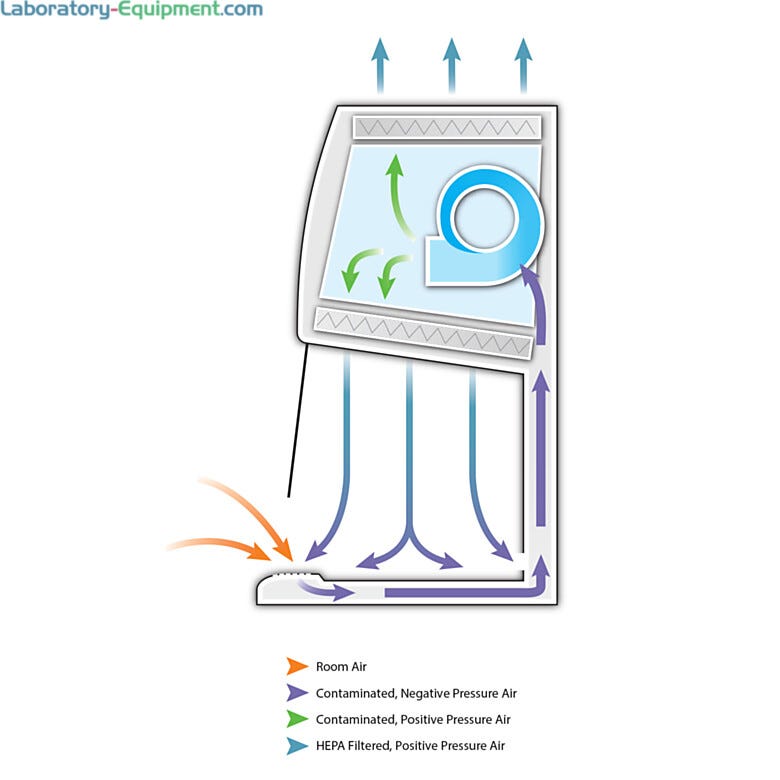 Prism™ Class II A2 Biological Safety Cabinets by Labconco | Terra