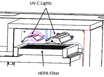 UV-C lights are installed above the filter inside the cabinet to provide sterilization  |  3947-02 displayed