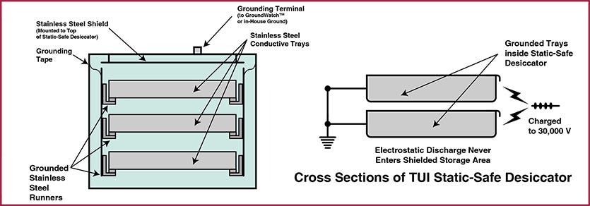 Static Control in Desiccator Cabinets