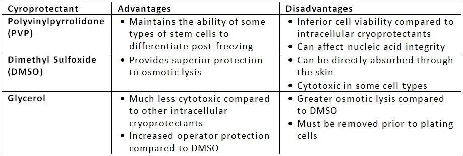 Cryoprotectant Advantages and Disadvantages chart