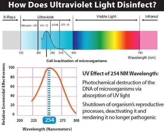 Ultra-Violet light spectrum diagram
