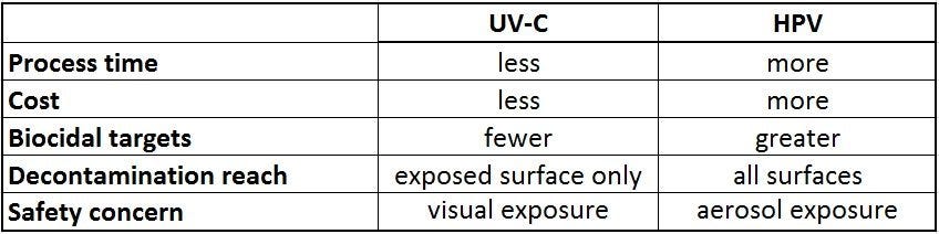 Summary comparison: UVC vs. HPV