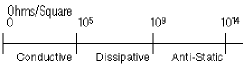 Ohms range diagram