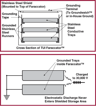 Farracator Faraday cage diagram