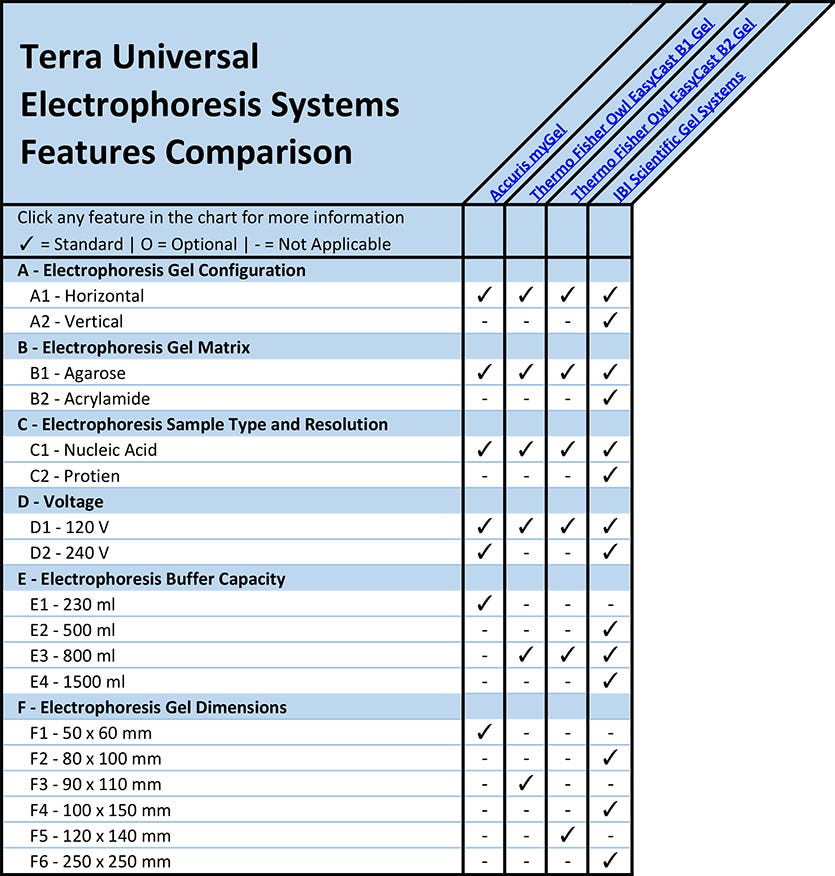 Gel Electrophoresis Systems Features Comparison Chart