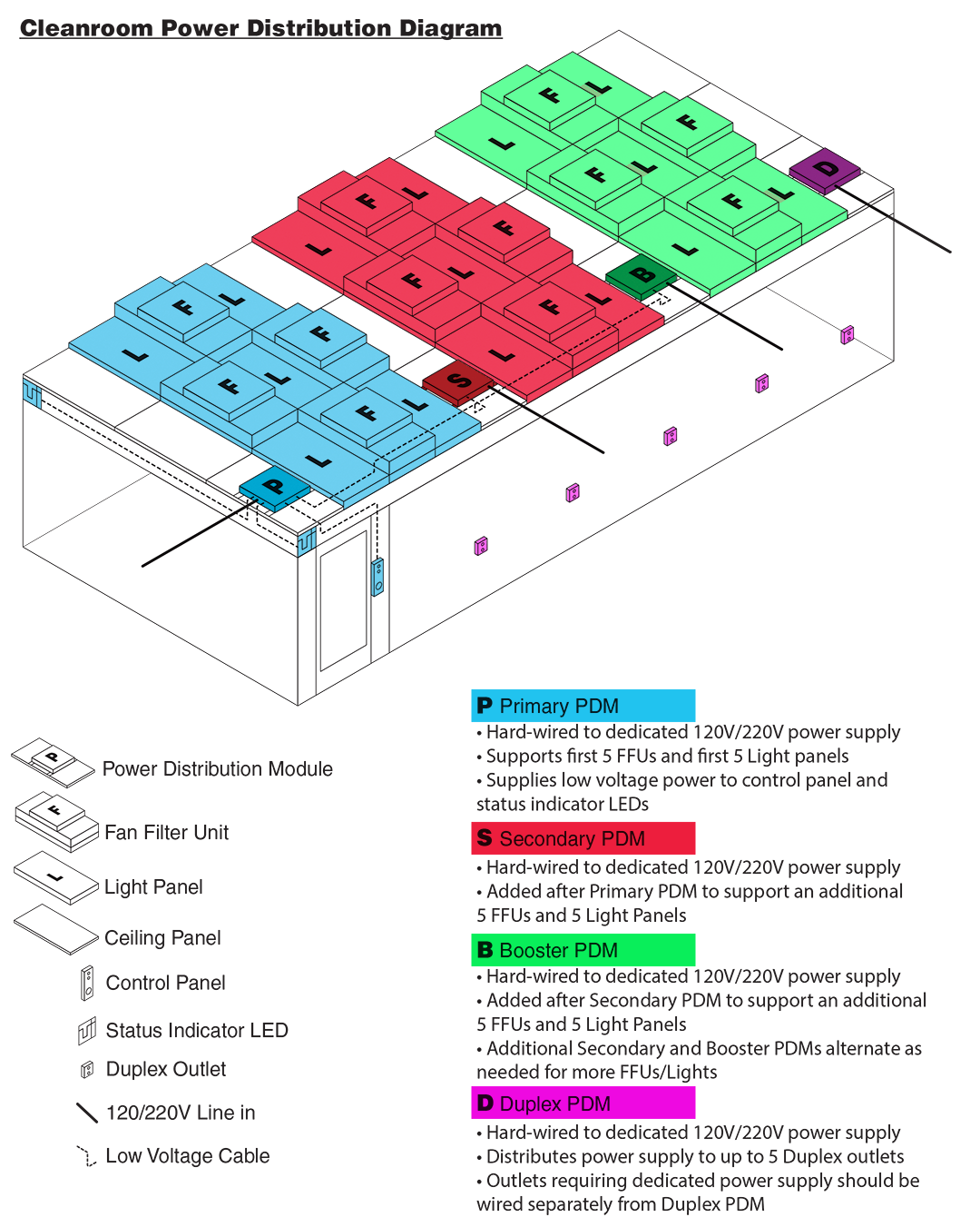 Electrical diagram for power distribution modules used on a cleanroom