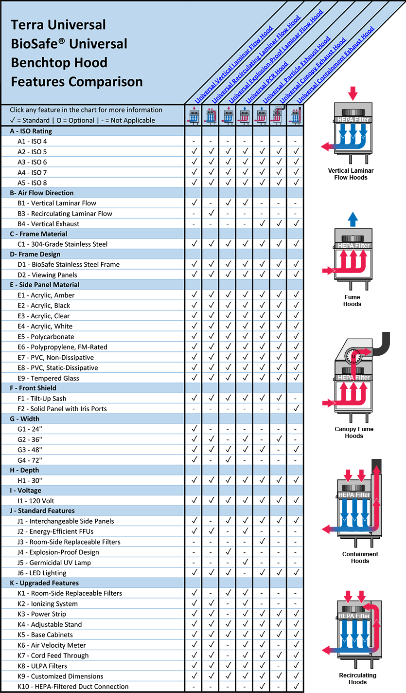Biosafe® Benchtop Universal Hood Features Comparison Overview Chart