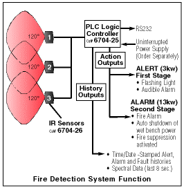 Fire Detection System Function