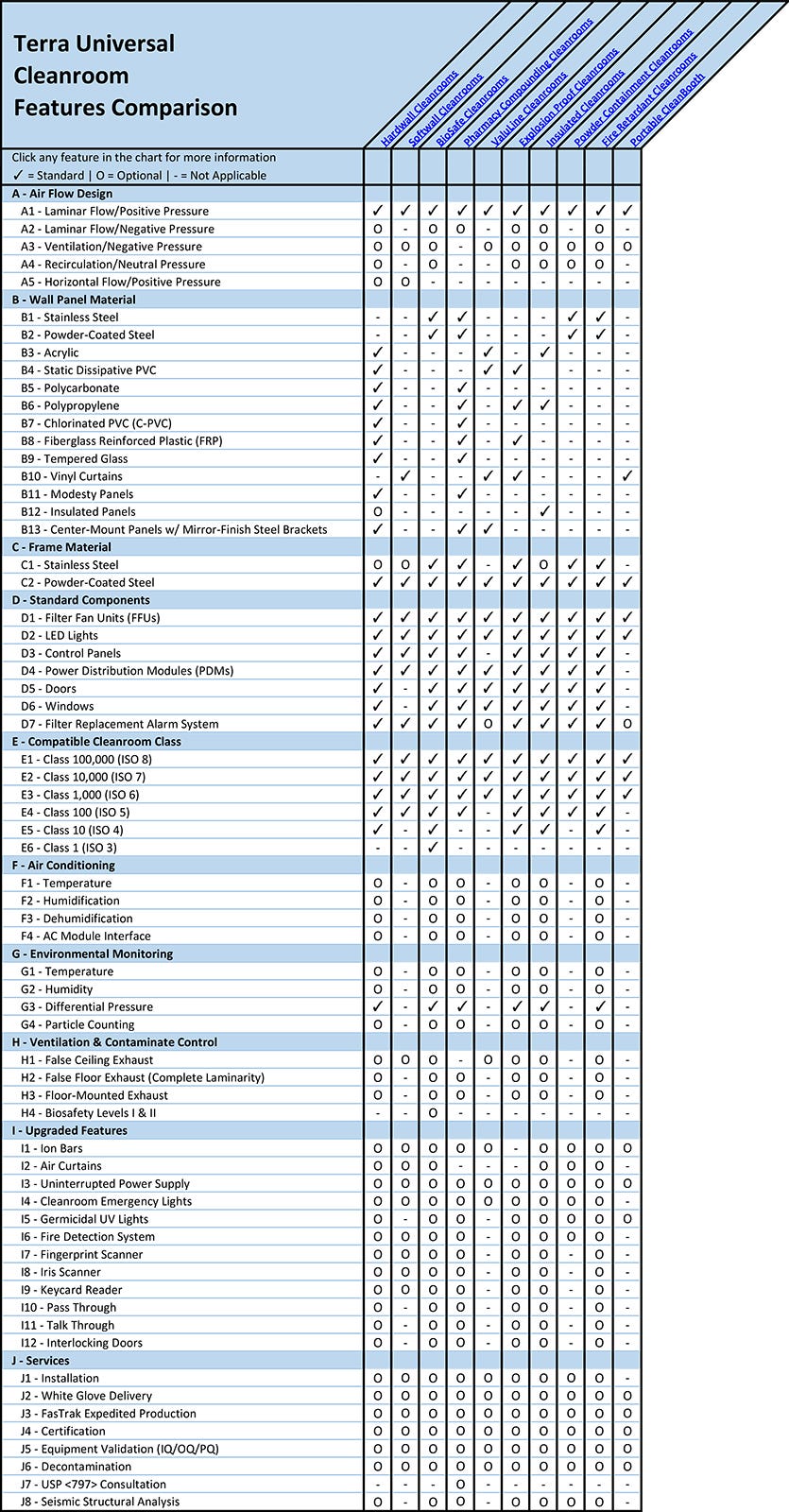 Terra Universal Cleanrooms Pass Throughs Hoods Desiccators Gloveboxes