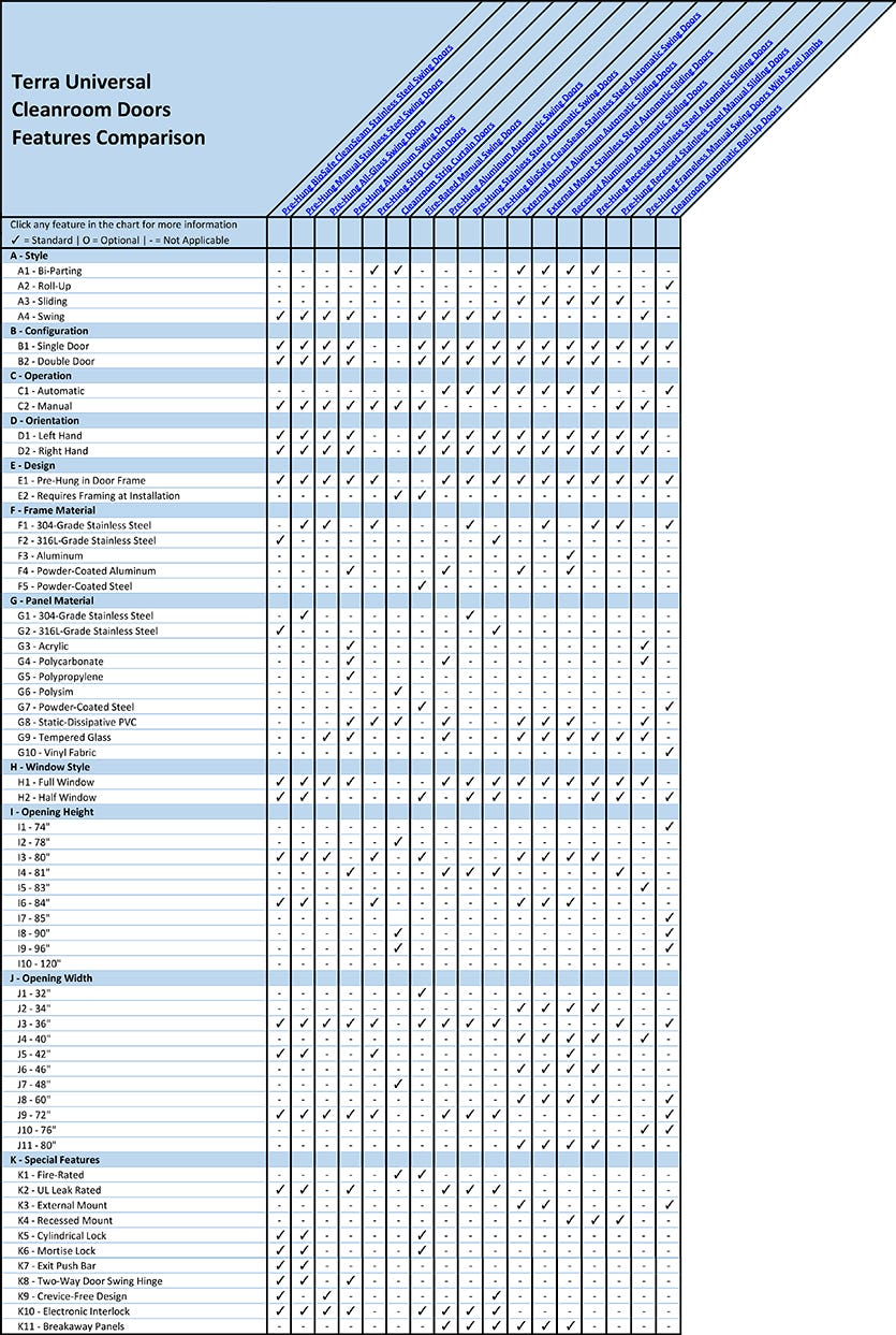Cleanroom Door Features Comparison Overview Chart