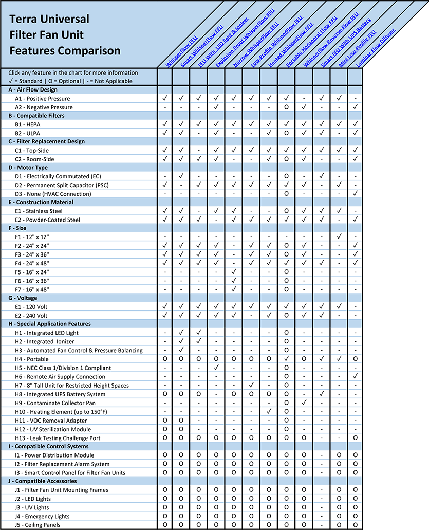 Fan Filter Unit Features Comparison Chart