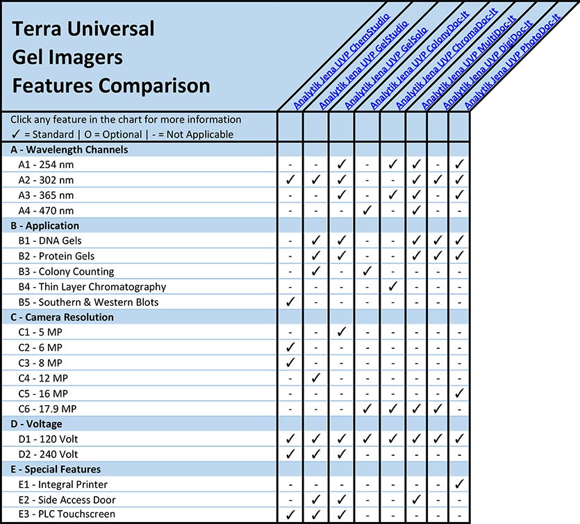 Gel Imagers Features Comparison Overview Chart
